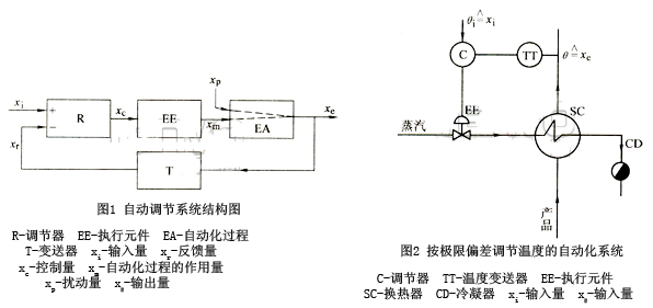 自動調節(jié)系統結構圖