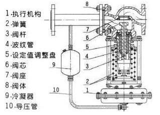高溫硝酸專用自力式調節(jié)閥